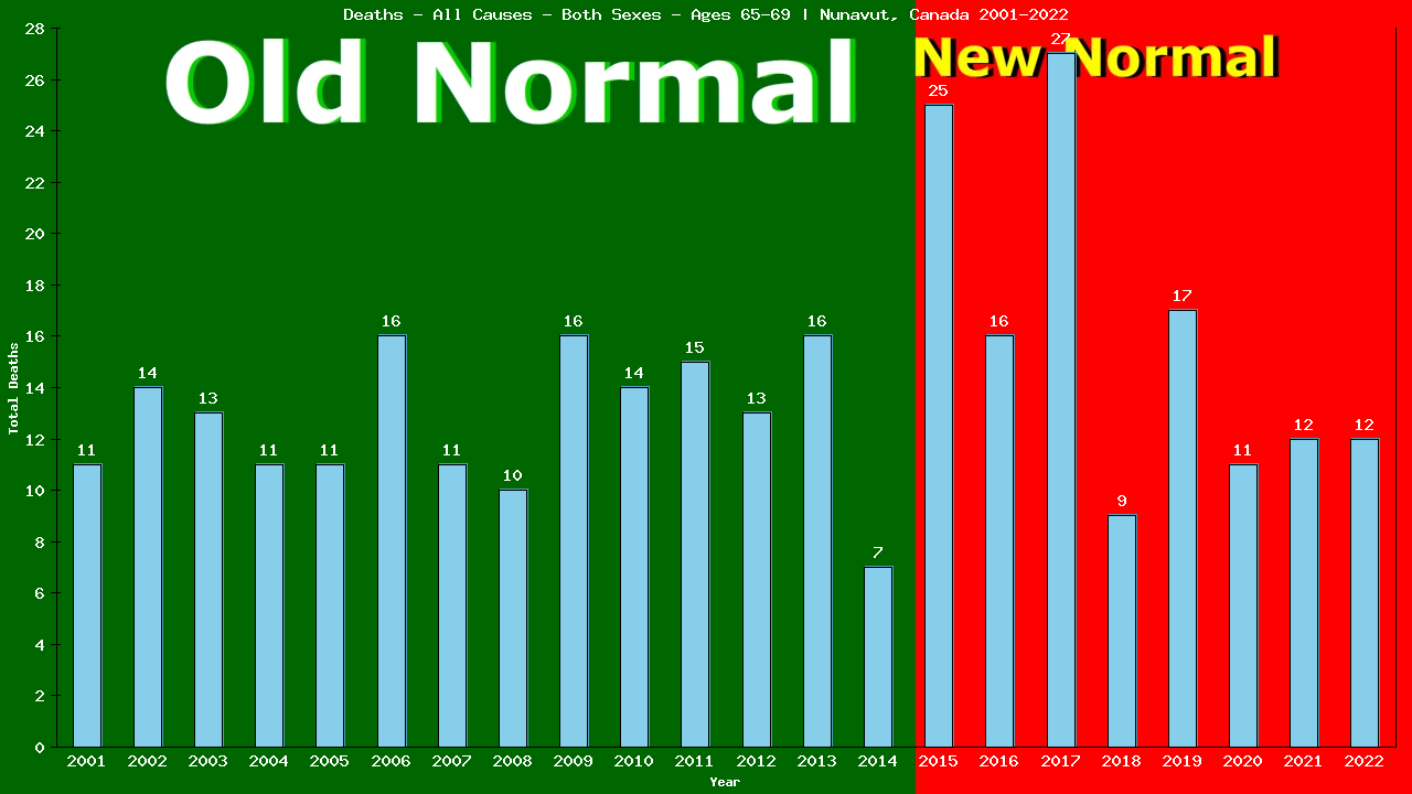 Graph showing Deaths - All Causes - Elderly Men And Women - Aged 65-69 | Nunavut, Canada